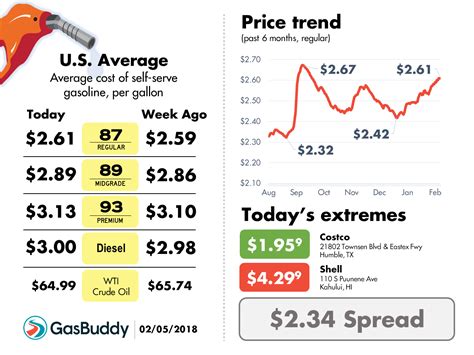 gasbuddy charts